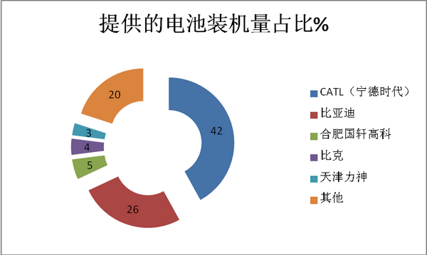 2018年11月新能源客车电池装机量特点解读