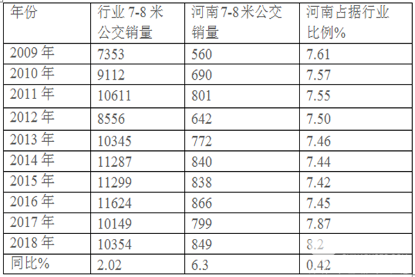 2018年1-11月河南区域7-8米公交市场研析