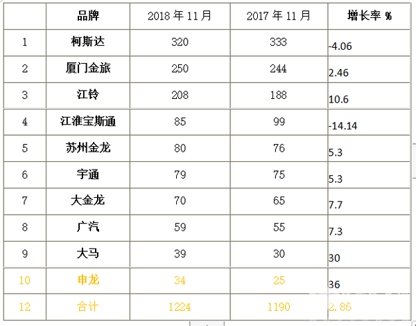 2018年11月考斯特客车销量评析