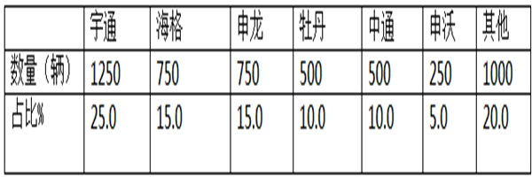 卖场租赁客车市场的桥头堡  -----2018年前11月上海卖场租赁客车市场研析