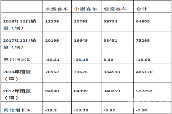 行业关注：  2018年12月及全年大中轻客销量特点解读
