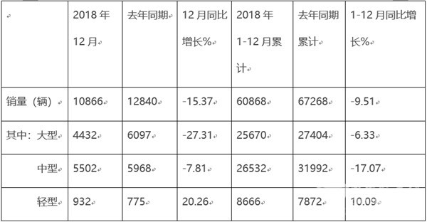 2018年12月及全年“两通三龙”客车销量点评
