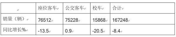 2018年前11月校车市场七特点简析