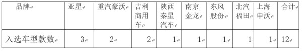 2018年第13批新能源客车推荐目录特点简析