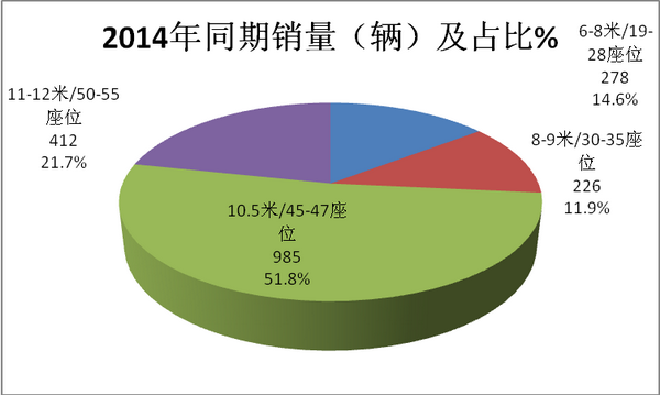 2018年1-11月京、津区域团体客车市场特点研析