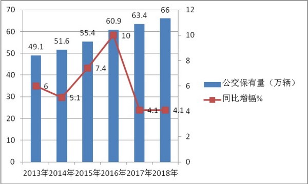 城市公交客车市场现状及发展趋势浅析