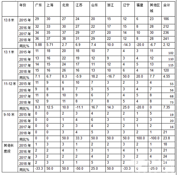 2018年机场摆渡客车市场总结