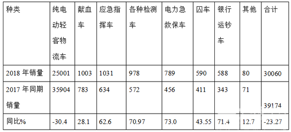 2018年客车专用车市场特点评析