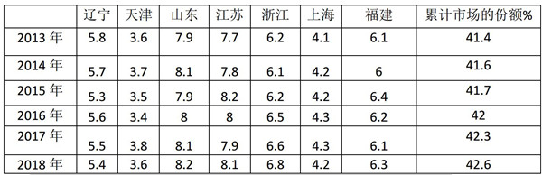 2018年沿海七地区公路客车市场特点研析
