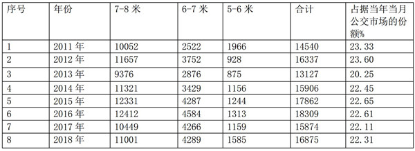2018年城乡公交特点及2019年影响因素浅析