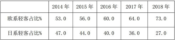 轻客市场的六大变化趋势研析