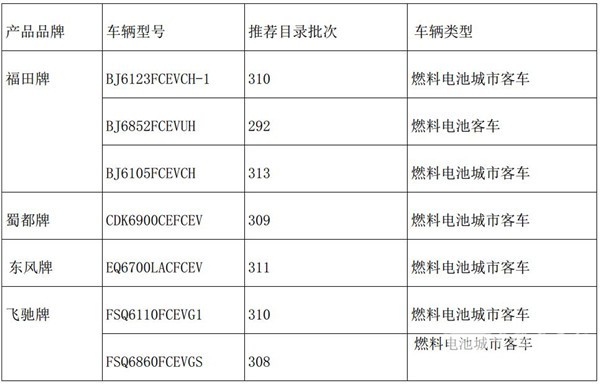 燃料电池汽车初步推广的必备要素浅析