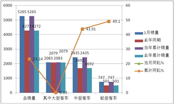 2019年1月“两通三龙”客车销量点评