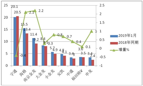 2019年1月江苏区域客车市场特点研析