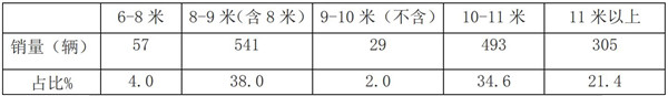 2019年1月广东地区纯电动客车销量及未来需求特点研析