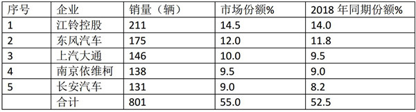 2019年1月四川区域轻客市场特点简析