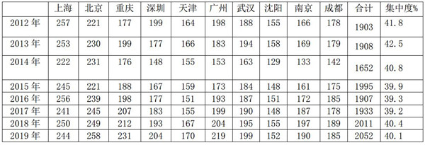 2019年1月北上广等十城市大型公交市场特点研析