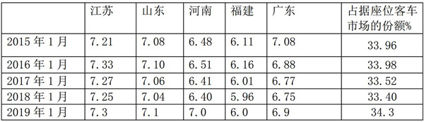 2019年1月五大区域座位客车市场特点简析