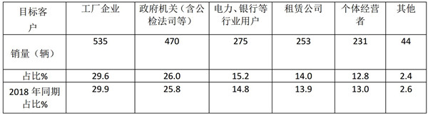 2019年1月团体客车市场特点简析