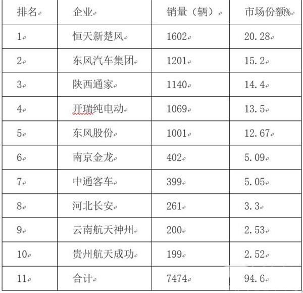 2019年1月电动物流车市场特点简析