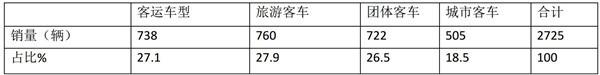2019年1月6-8米商用客车竞争特点浅析