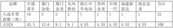2019年第2批新能源客车推荐目录特点解读