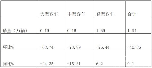 2019年2月大中轻客销量六特点简析