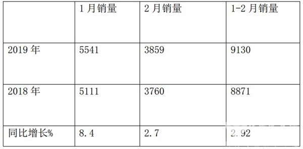 2019年前2月客车出口市场特点简析