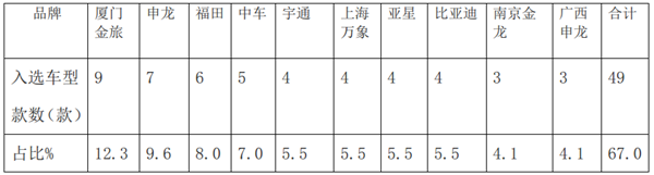 2019年第3批新能源客车推荐目录八特点解读