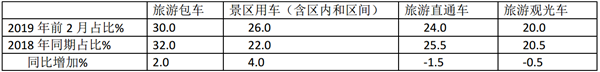2019年前2月旅游客车市场特点解读