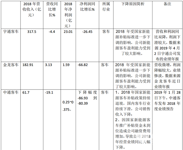 从上市公司业绩下滑评析客车出口战略