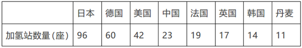 如何突破燃料电池汽车发展的五个瓶颈?