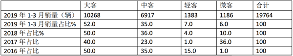 2019年一季度新能源客车市场特征深度剖析