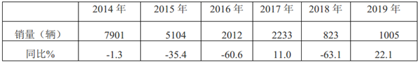 2019年一季度燃气客车市场特点小结