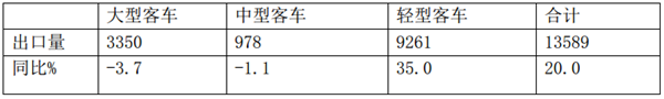 2019年一季度客车出口市场六特点小结
