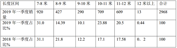 2019年一季度山东区域大中客车市场特点总结