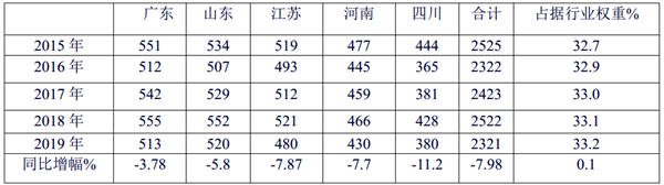 2019年一季度苏、鲁、粤、豫、川11-12米公路客车市场特点简析
