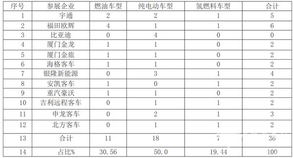 从北京道展看新能源客车发展趋势（上）