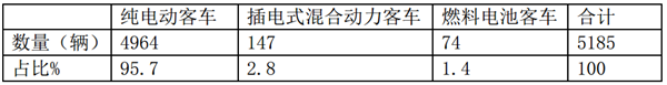 2019年4月新能源客车产量及电池装机量盘点