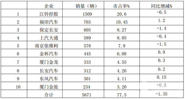 2019年前5月河南区域轻客市场及影响因素解析