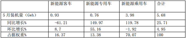 2019年5月新能源客车电池装机量特点及电池业应对策略