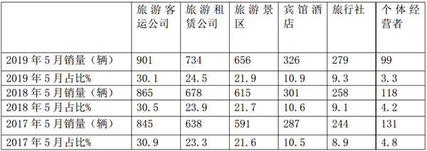 2019年5月旅游客车市场五特点解析