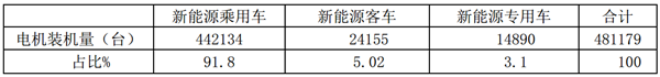 2019年前5月新能源汽车电机装机量及市场竞争简析