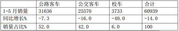 2019年前5月公路市场特征及车企应对策略简析