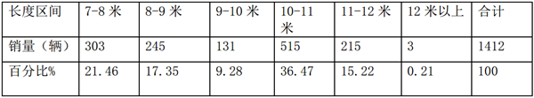 2019年1-5月天津区域大中客市场特点简析