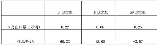 2019年5月客车出口市场特点简析