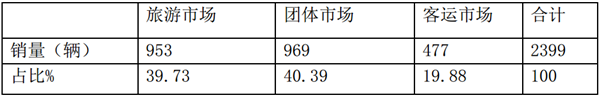 2019年前5月广东区域公路客车市场特征研析