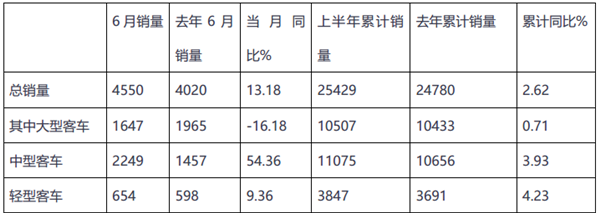 2019年6月及上半年“三龙二通”客车销量评析