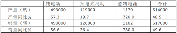 2019年上半年燃料电池汽车市场特点简析