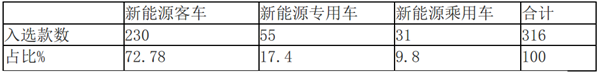 2019年第6批新能源客车推荐目录特点解读